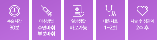 수술시간 30분 / 마취방법 수면마취·부분마취 / 일상생활 바로가능 / 내원치료 1~2회 / 시술 후 성관계 2주 후