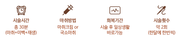 시술시간 총 30분(마취+미백+재생), 마취방법 마취크림 or 국소마취, 회복기간 시술 후 일상생활 바로가능, 시술횟수 약 2회(한달에 한번씩)