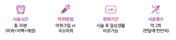 시술시간 총 30분(마취+미백+재생) / 마취방법 마취크림 or 국소마취 / 회복기간 시술 후 일상생활 바로가능 / 시술횟수 약 2회(한달에 한번씩)